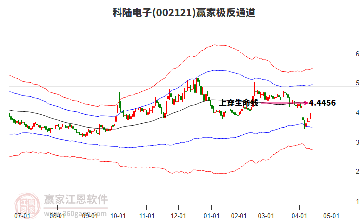 002121科陸電子贏家極反通道工具 002121科陸電子贏家極反通道工具