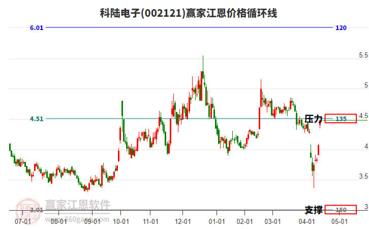 002121科陸電子江恩價格循環(huán)線工具 002121科陸電子江恩價格循環(huán)線工具
