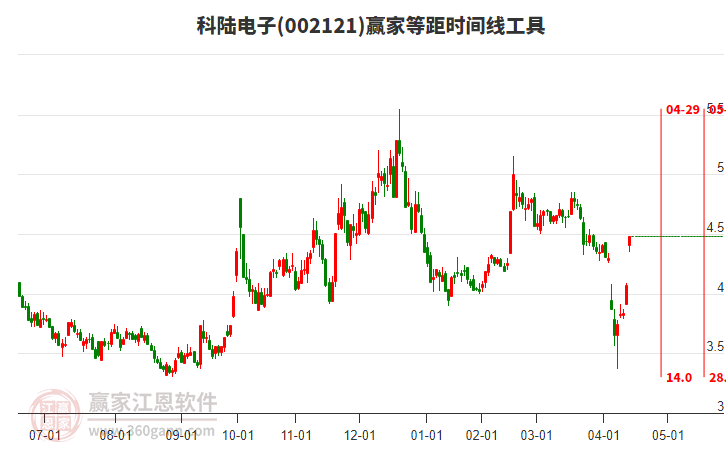 002121科陸電子等距時間周期線工具 002121科陸電子等距時間周期線工具