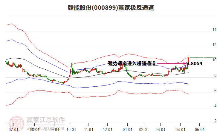 000899贛能股份贏家極反通道工具 000899贛能股份贏家極反通道工具