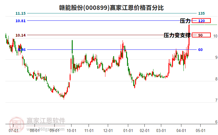 000899贛能股份江恩價(jià)格百分比工具 000899贛能股份江恩價(jià)格百分比工具