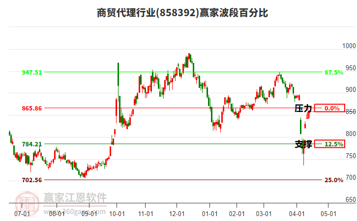 商貿(mào)代理行業(yè)波段百分比工具 商貿(mào)代理行業(yè)波段百分比工具