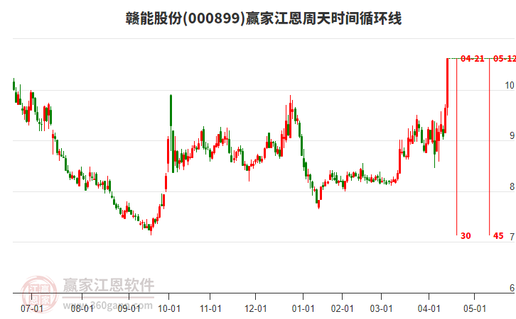 000899贛能股份江恩周天時(shí)間循環(huán)線工具 000899贛能股份江恩周天時(shí)間循環(huán)線工具