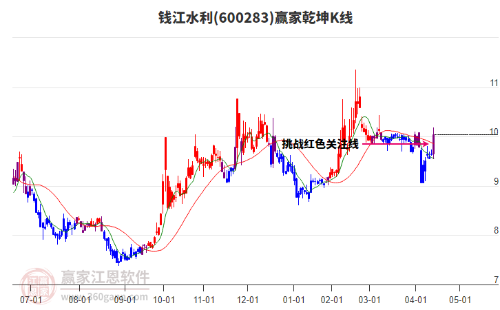 600283錢(qián)江水利贏家乾坤K線工具