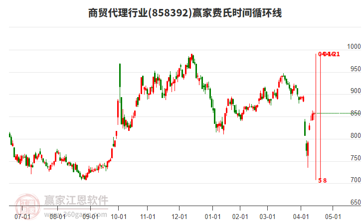 商貿(mào)代理行業(yè)費(fèi)氏時(shí)間循環(huán)線工具 商貿(mào)代理行業(yè)費(fèi)氏時(shí)間循環(huán)線工具