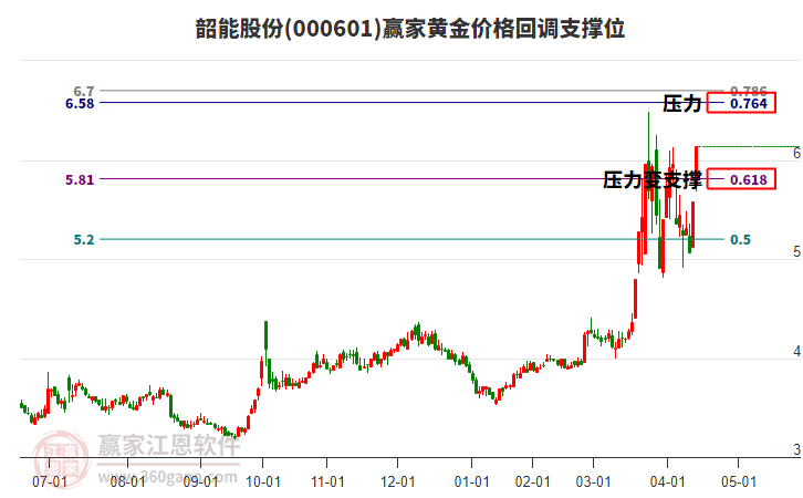 000601韶能股份黃金價格回調(diào)支撐位工具