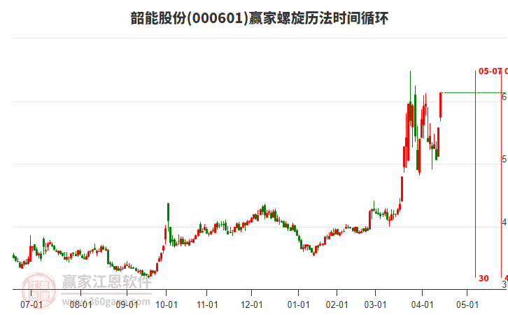000601韶能股份螺旋歷法時間循環(huán)工具