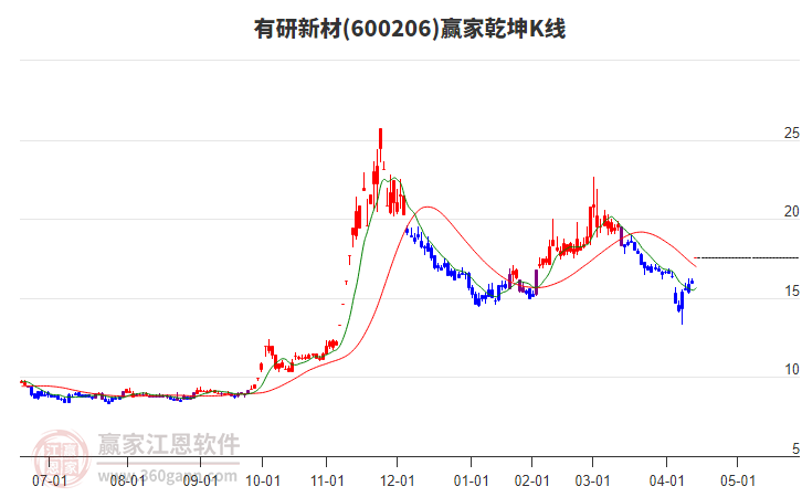 600206有研新材贏家乾坤K線工具