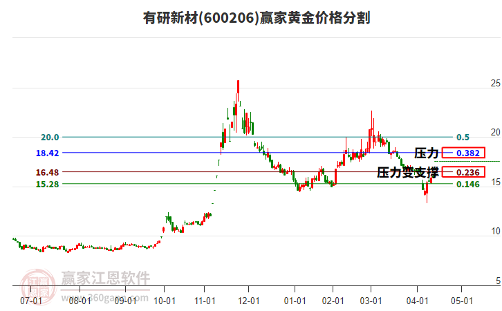 600206有研新材黃金價格分割工具