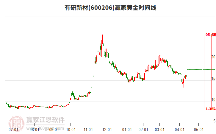 600206有研新材黃金時間周期線工具