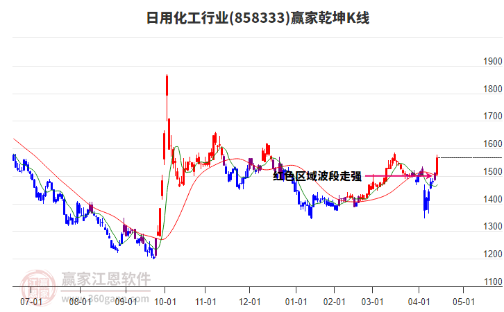 858333日用化工贏家乾坤K線工具