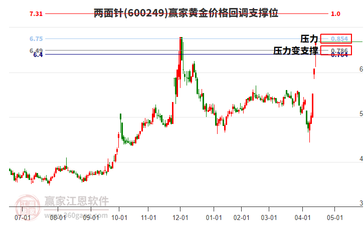 600249兩面針黃金價格回調(diào)支撐位工具