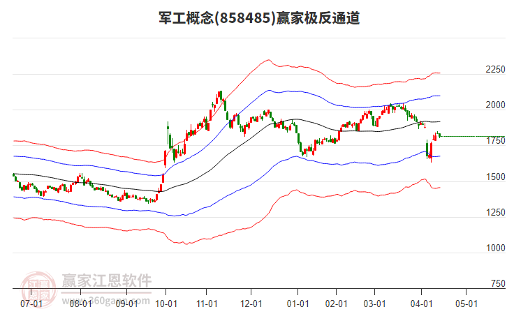 858485軍工贏家極反通道工具
