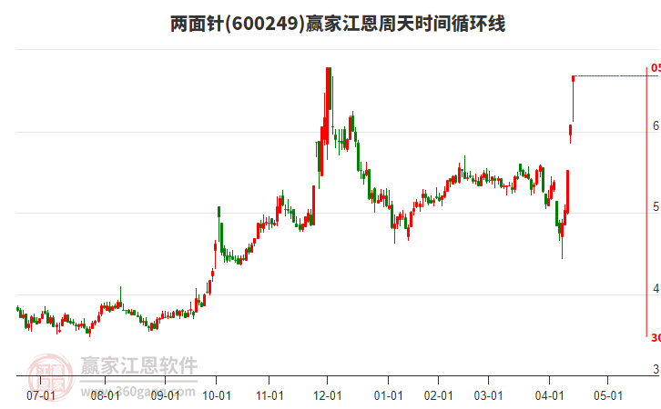600249兩面針江恩周天時間循環(huán)線工具