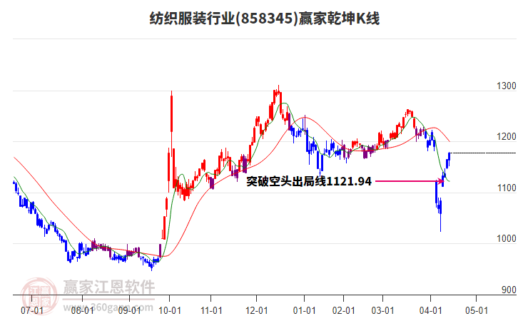 858345紡織服裝贏家乾坤K線工具