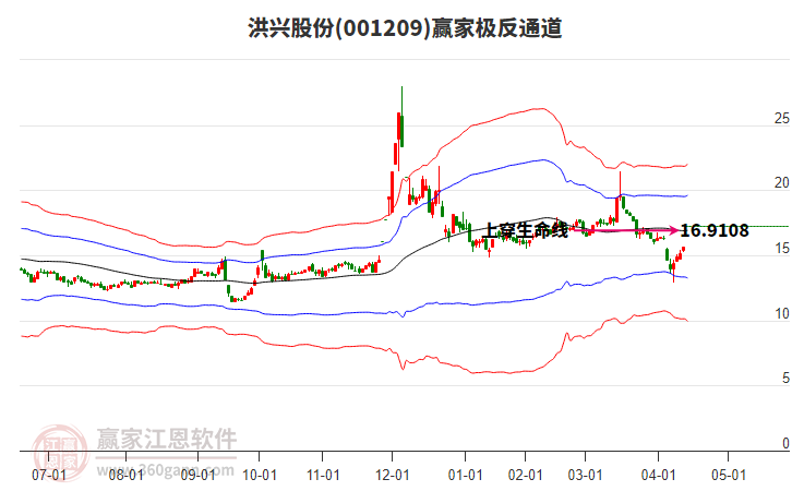 001209洪興股份贏家極反通道工具
