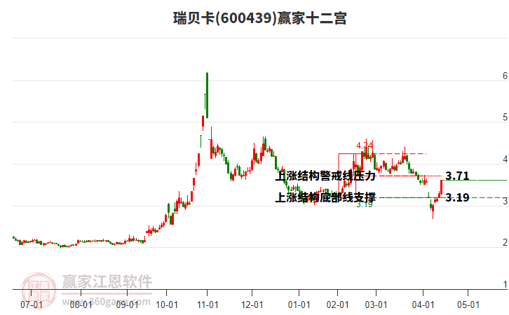 600439瑞貝卡贏家十二宮工具