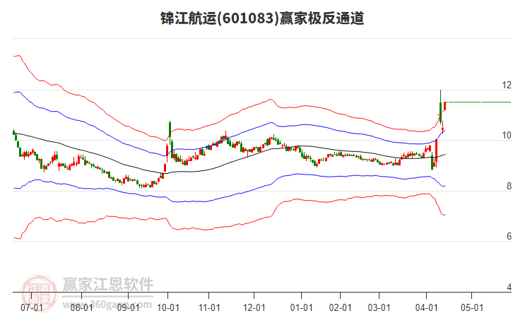 601083錦江航運(yùn)贏家極反通道工具