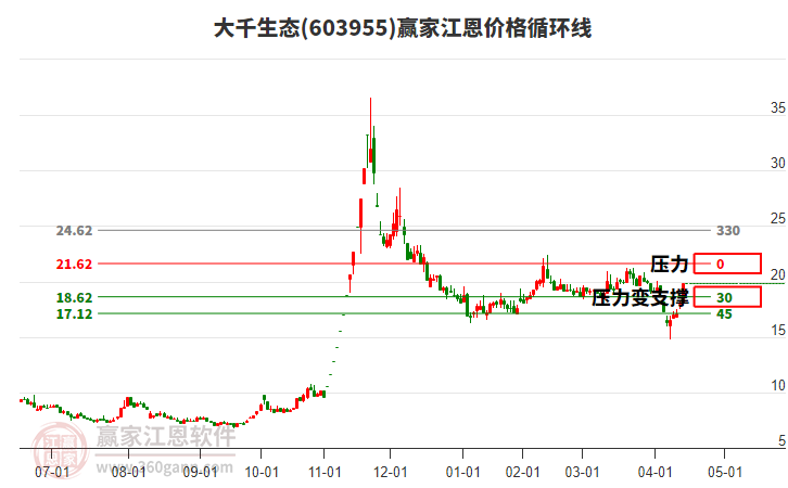 603955大千生態(tài)江恩價(jià)格循環(huán)線工具 603955大千生態(tài)江恩價(jià)格循環(huán)線工具