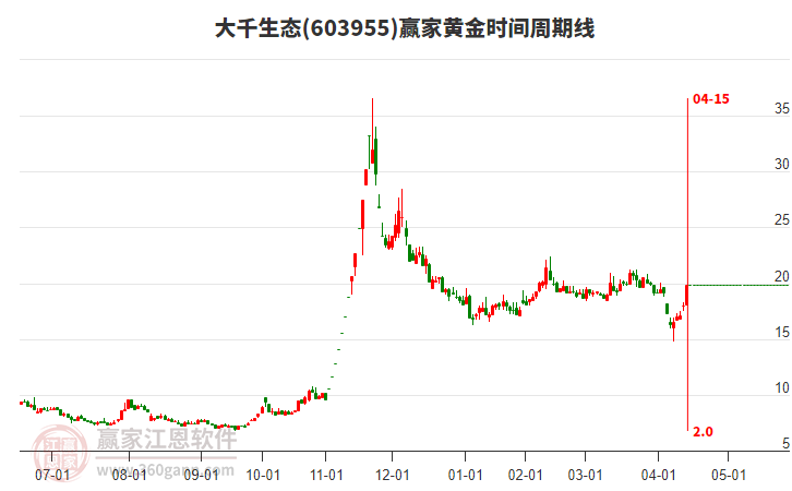 603955大千生態(tài)黃金時(shí)間周期線工具 603955大千生態(tài)黃金時(shí)間周期線工具