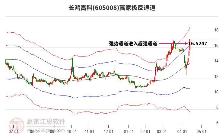 605008長鴻高科贏家極反通道工具