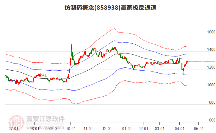 858938仿制藥贏家極反通道工具