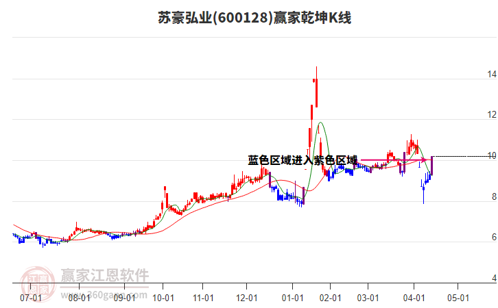 600128蘇豪弘業(yè)贏家乾坤K線工具 600128蘇豪弘業(yè)贏家乾坤K線工具