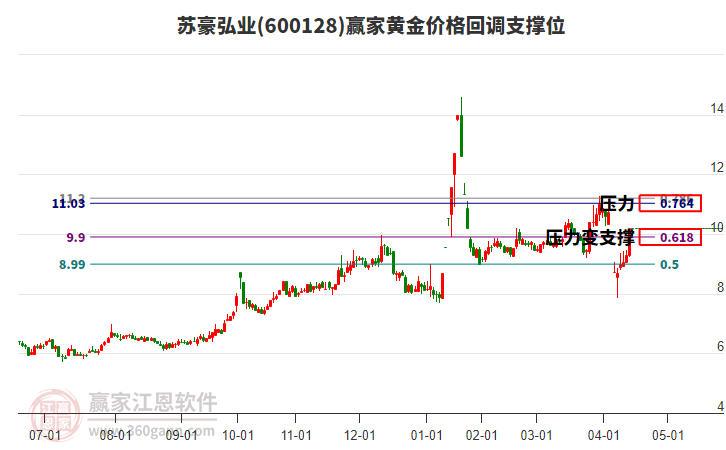 600128蘇豪弘業(yè)黃金價格回調(diào)支撐位工具 600128蘇豪弘業(yè)黃金價格回調(diào)支撐位工具