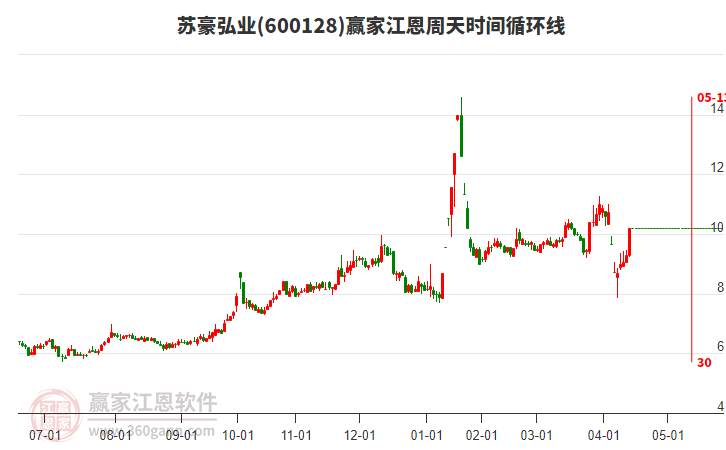 600128蘇豪弘業(yè)江恩周天時間循環(huán)線工具 600128蘇豪弘業(yè)江恩周天時間循環(huán)線工具