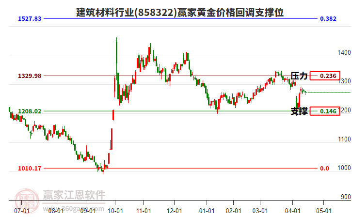 建筑材料行業(yè)黃金價格回調支撐位工具 建筑材料行業(yè)黃金價格回調支撐位工具