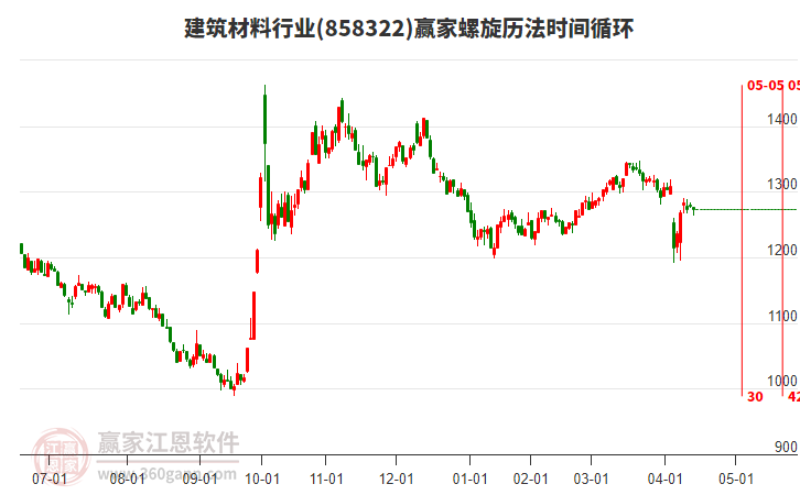 建筑材料行業(yè)螺旋歷法時間循環(huán)工具 建筑材料行業(yè)螺旋歷法時間循環(huán)工具