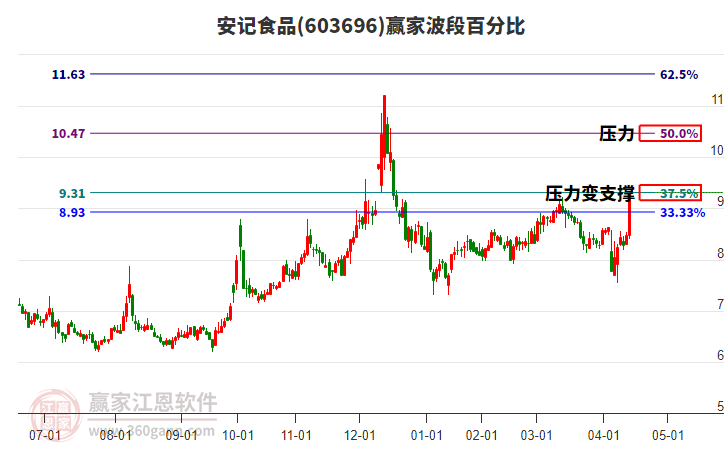 603696安記食品波段百分比工具 603696安記食品波段百分比工具