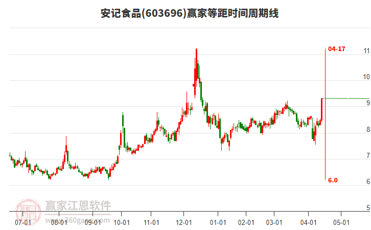 603696安記食品等距時間周期線工具 603696安記食品等距時間周期線工具