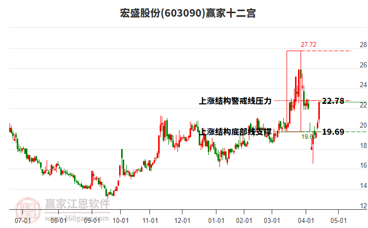 603090宏盛股份贏家十二宮工具