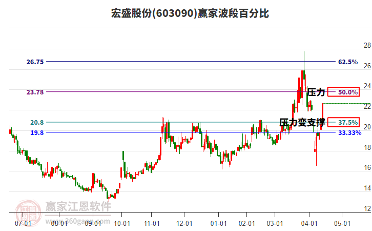 603090宏盛股份波段百分比工具