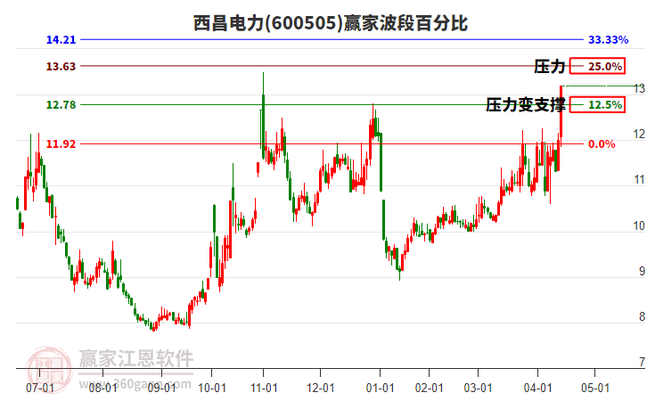 600505西昌電力波段百分比工具 600505西昌電力波段百分比工具