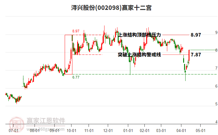 002098潯興股份贏家十二宮工具