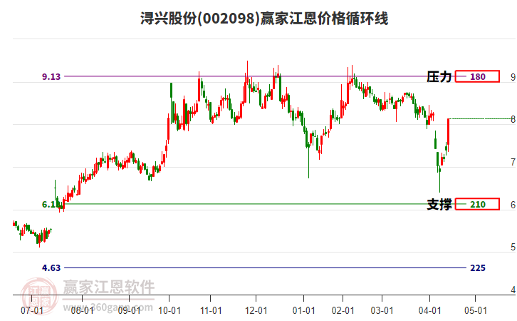 002098潯興股份江恩價格循環(huán)線工具