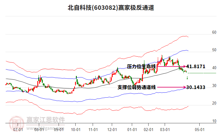 603082北自科技贏家極反通道工具 603082北自科技贏家極反通道工具