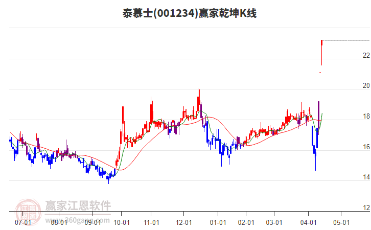 001234泰慕士贏家乾坤K線工具