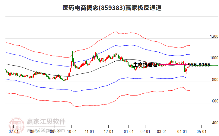 859383醫(yī)藥電商贏家極反通道工具