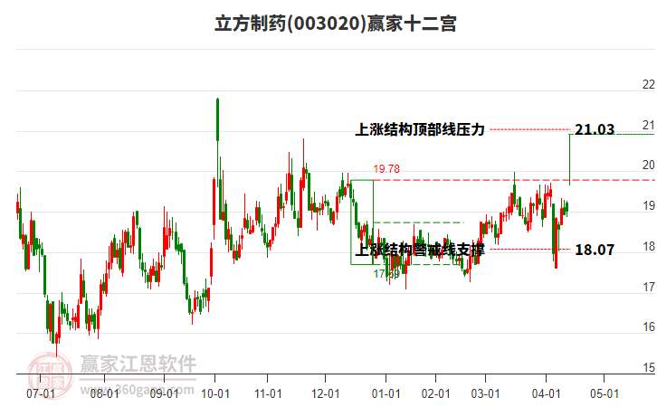 003020立方制藥贏家十二宮工具