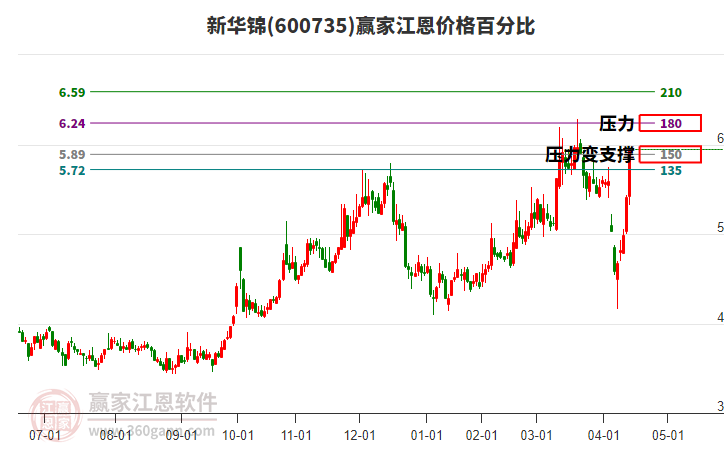 600735新華錦江恩價(jià)格百分比工具 600735新華錦江恩價(jià)格百分比工具