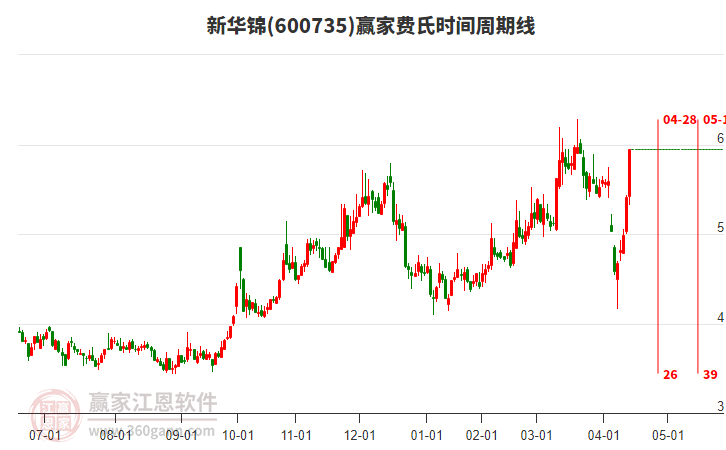 600735新華錦費(fèi)氏時(shí)間周期線工具 600735新華錦費(fèi)氏時(shí)間周期線工具