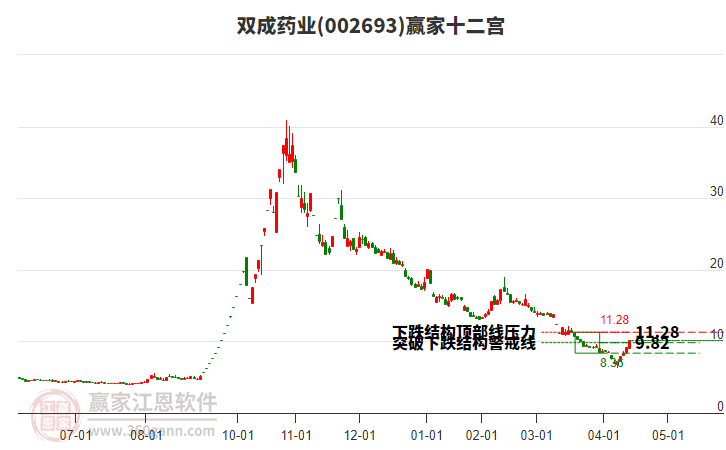 002693雙成藥業(yè)贏家十二宮工具