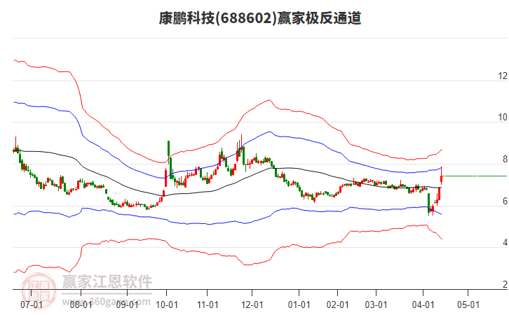 688602康鵬科技贏家極反通道工具