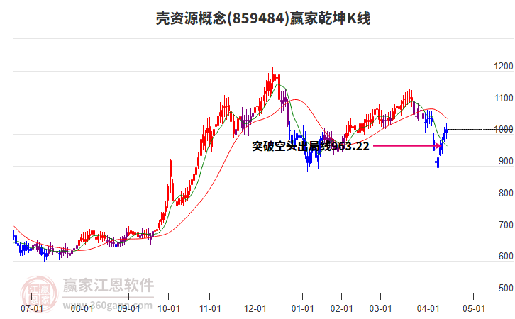 859484殼資源贏家乾坤K線工具