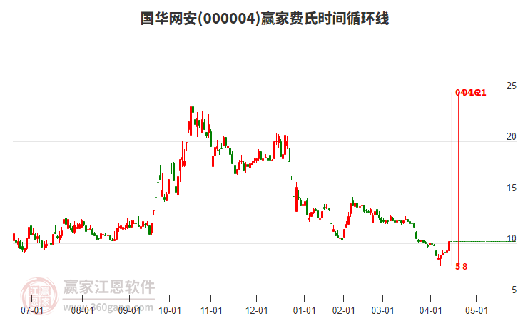 000004國華網(wǎng)安費氏時間循環(huán)線工具