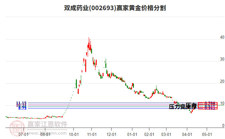 002693雙成藥業(yè)黃金價(jià)格分割工具