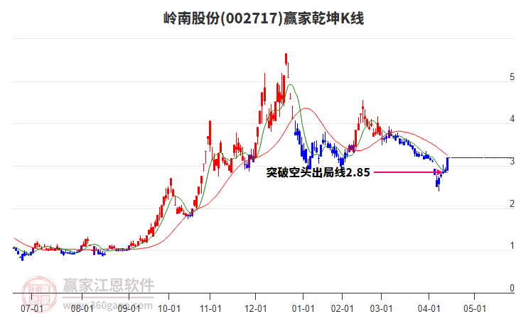 002717嶺南股份贏家乾坤K線工具
